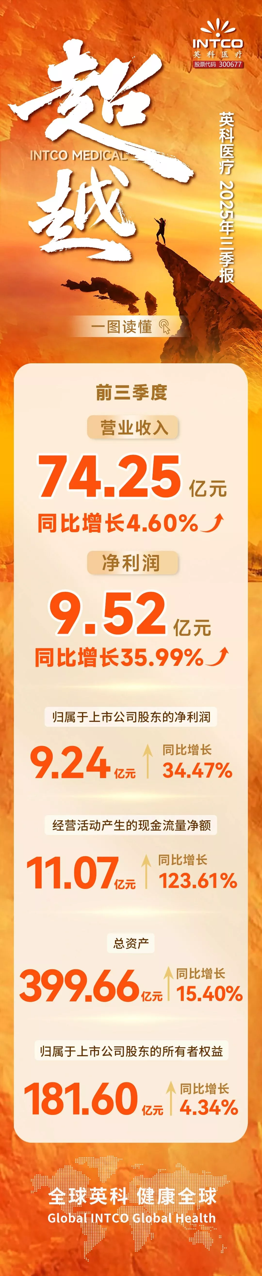 一图读懂 | 英科医疗2025年三季报