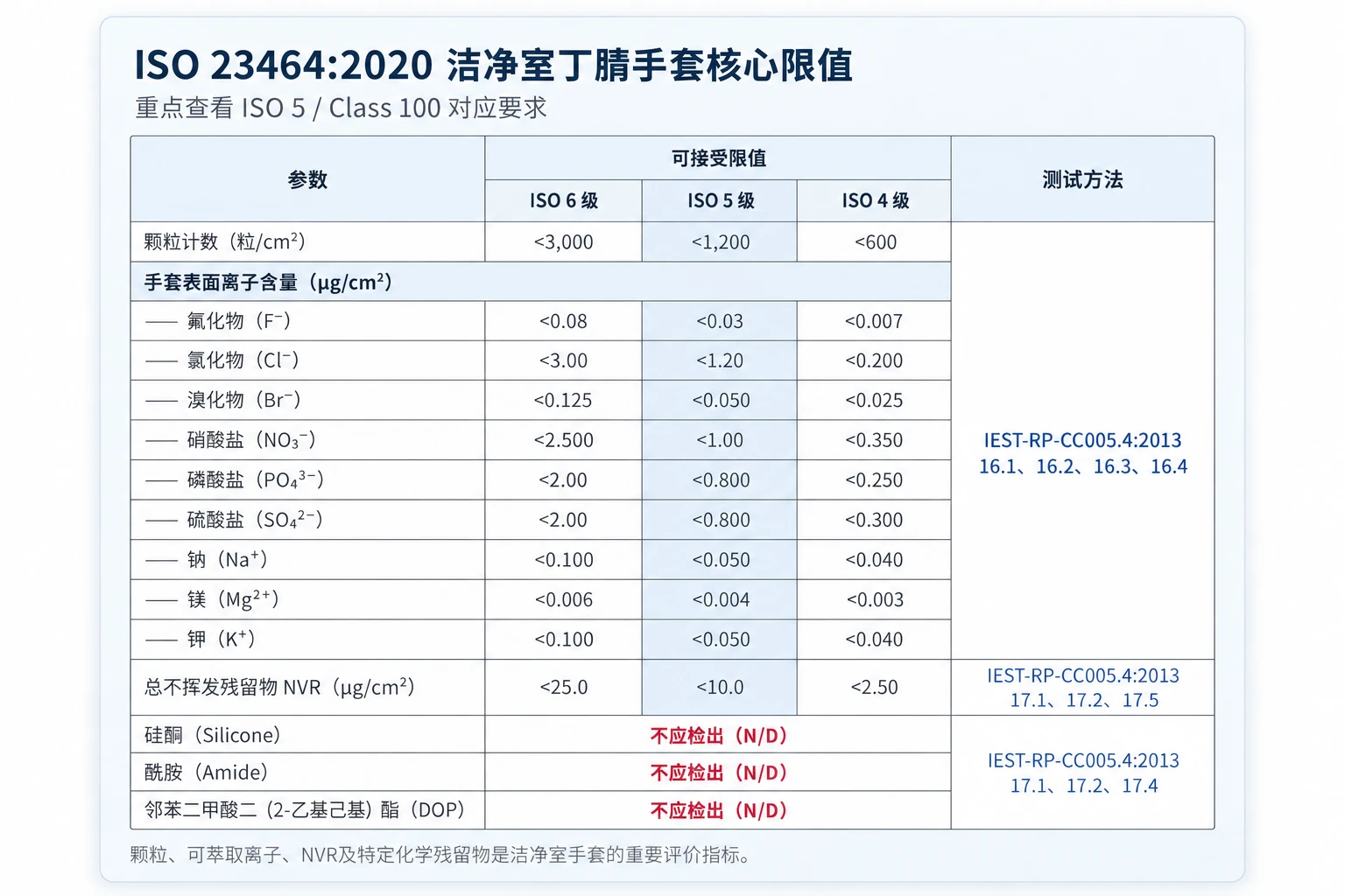 ISO 23464:2020 丁腈洁净室手套 ISO 4 ISO 5 ISO 6 可接受限值表